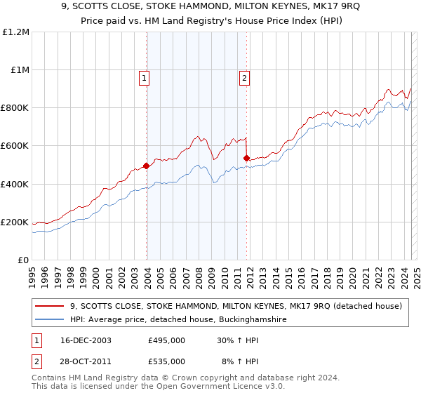 9, SCOTTS CLOSE, STOKE HAMMOND, MILTON KEYNES, MK17 9RQ: Price paid vs HM Land Registry's House Price Index