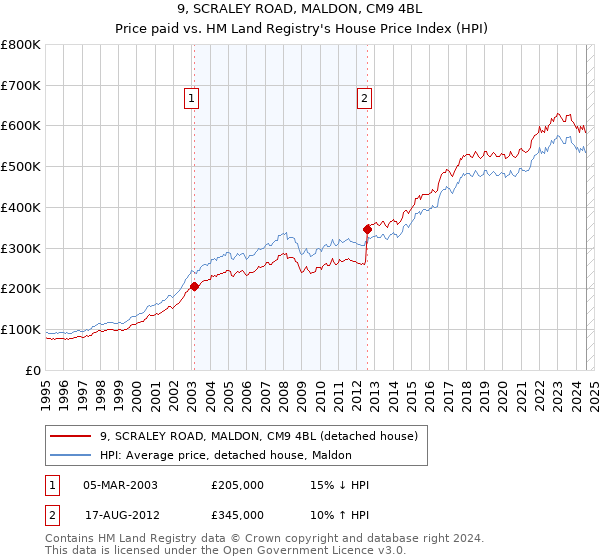 9, SCRALEY ROAD, MALDON, CM9 4BL: Price paid vs HM Land Registry's House Price Index