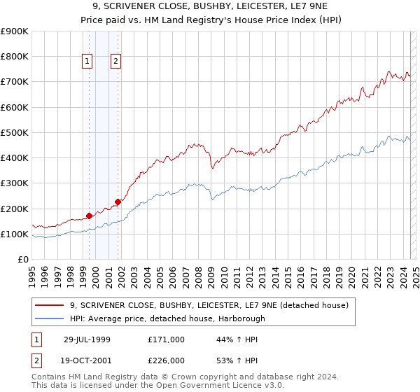 9, SCRIVENER CLOSE, BUSHBY, LEICESTER, LE7 9NE: Price paid vs HM Land Registry's House Price Index