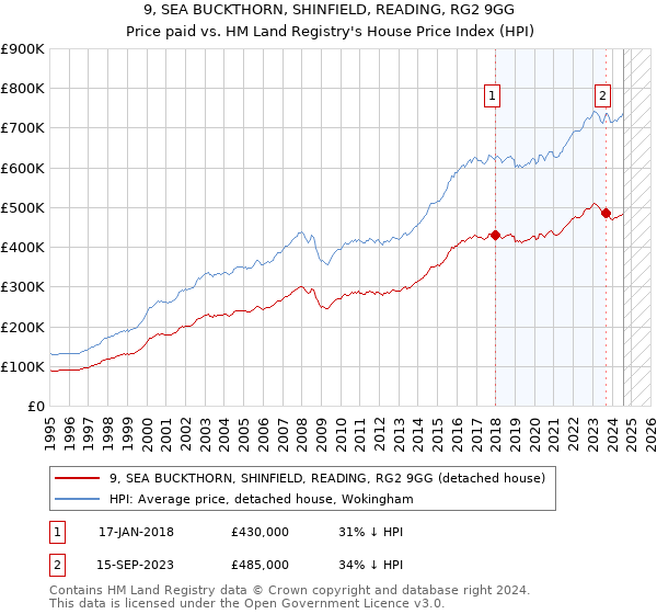 9, SEA BUCKTHORN, SHINFIELD, READING, RG2 9GG: Price paid vs HM Land Registry's House Price Index