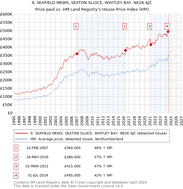 9, SEAFIELD MEWS, SEATON SLUICE, WHITLEY BAY, NE26 4JZ: Price paid vs HM Land Registry's House Price Index