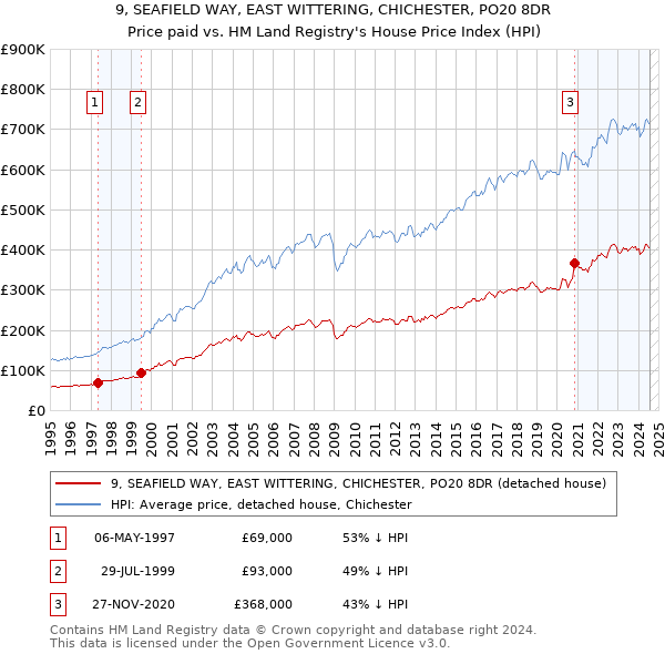 9, SEAFIELD WAY, EAST WITTERING, CHICHESTER, PO20 8DR: Price paid vs HM Land Registry's House Price Index