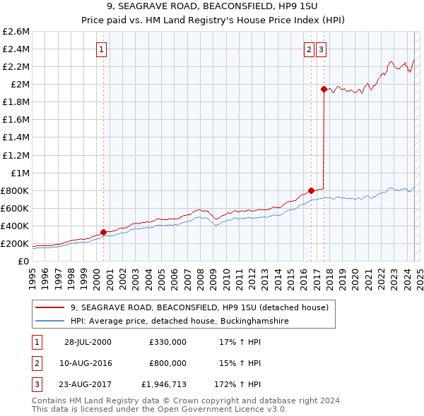 9, SEAGRAVE ROAD, BEACONSFIELD, HP9 1SU: Price paid vs HM Land Registry's House Price Index