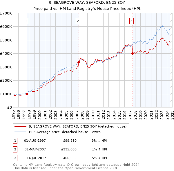 9, SEAGROVE WAY, SEAFORD, BN25 3QY: Price paid vs HM Land Registry's House Price Index