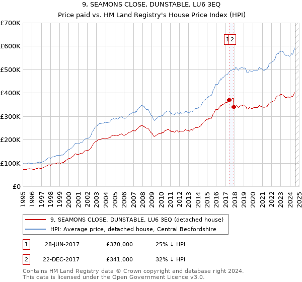 9, SEAMONS CLOSE, DUNSTABLE, LU6 3EQ: Price paid vs HM Land Registry's House Price Index