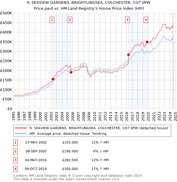 9, SEAVIEW GARDENS, BRIGHTLINGSEA, COLCHESTER, CO7 0PW: Price paid vs HM Land Registry's House Price Index