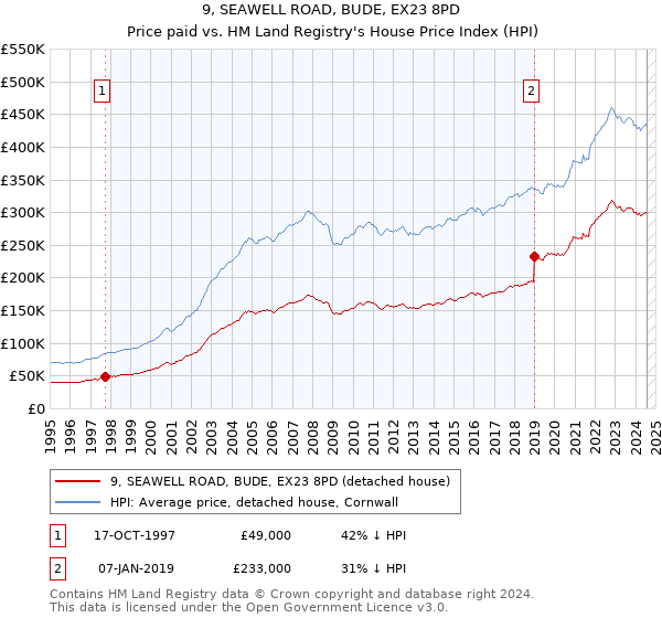 9, SEAWELL ROAD, BUDE, EX23 8PD: Price paid vs HM Land Registry's House Price Index