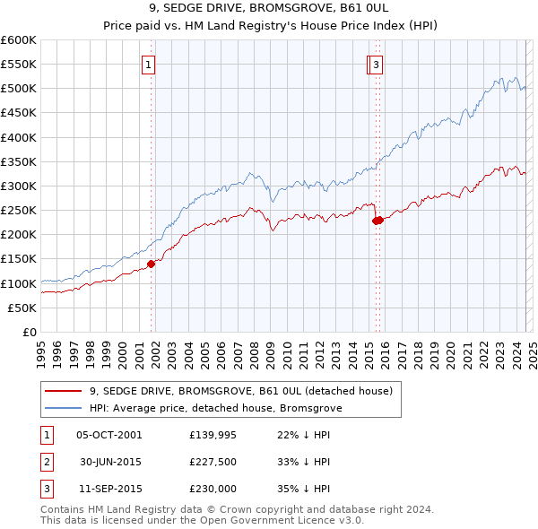 9, SEDGE DRIVE, BROMSGROVE, B61 0UL: Price paid vs HM Land Registry's House Price Index