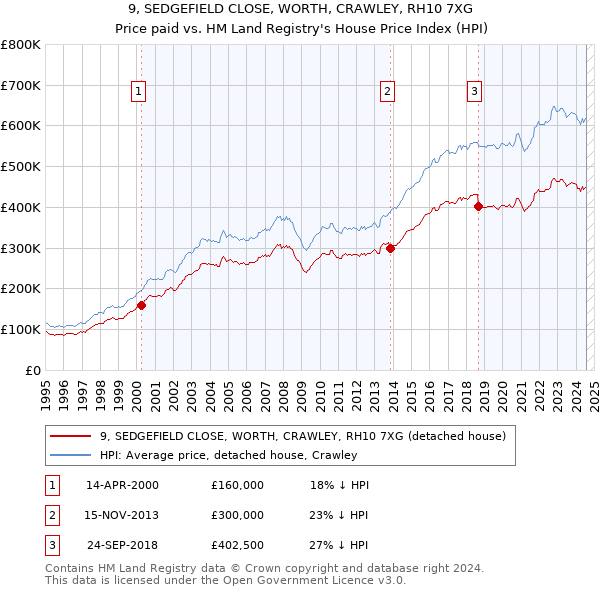 9, SEDGEFIELD CLOSE, WORTH, CRAWLEY, RH10 7XG: Price paid vs HM Land Registry's House Price Index