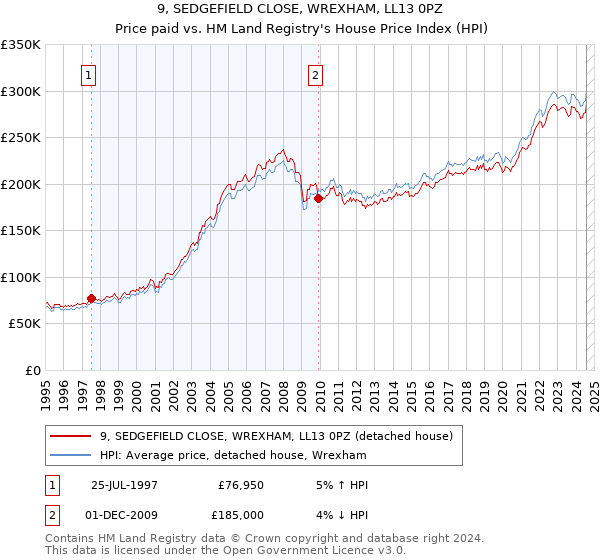 9, SEDGEFIELD CLOSE, WREXHAM, LL13 0PZ: Price paid vs HM Land Registry's House Price Index