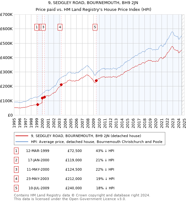 9, SEDGLEY ROAD, BOURNEMOUTH, BH9 2JN: Price paid vs HM Land Registry's House Price Index