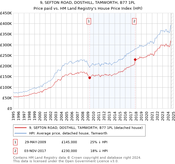 9, SEFTON ROAD, DOSTHILL, TAMWORTH, B77 1PL: Price paid vs HM Land Registry's House Price Index