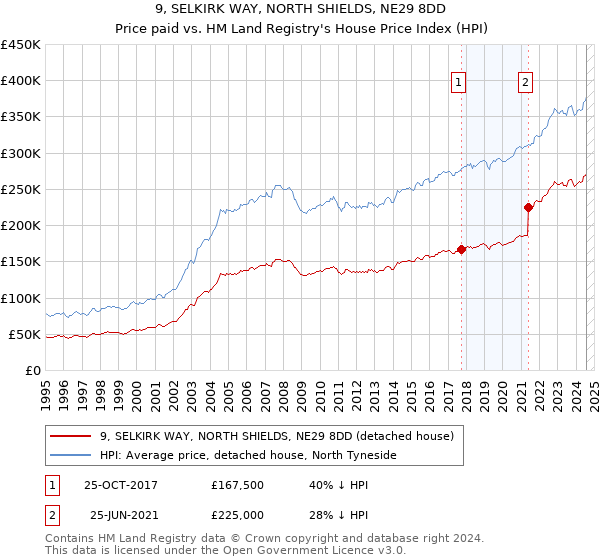 9, SELKIRK WAY, NORTH SHIELDS, NE29 8DD: Price paid vs HM Land Registry's House Price Index