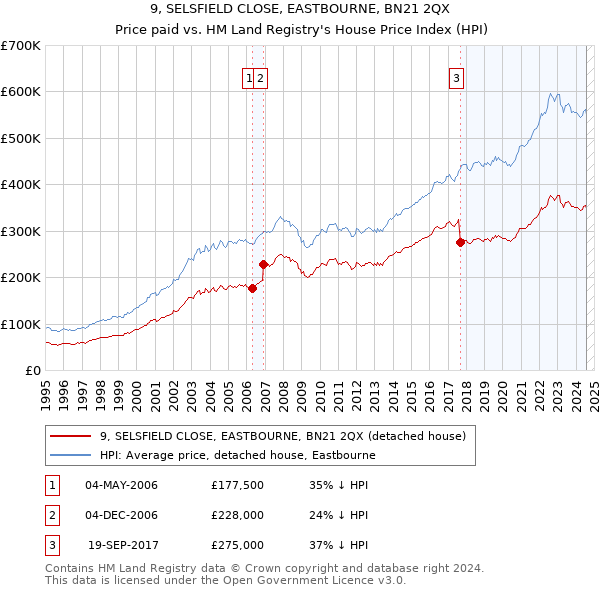 9, SELSFIELD CLOSE, EASTBOURNE, BN21 2QX: Price paid vs HM Land Registry's House Price Index