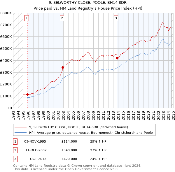 9, SELWORTHY CLOSE, POOLE, BH14 8DR: Price paid vs HM Land Registry's House Price Index