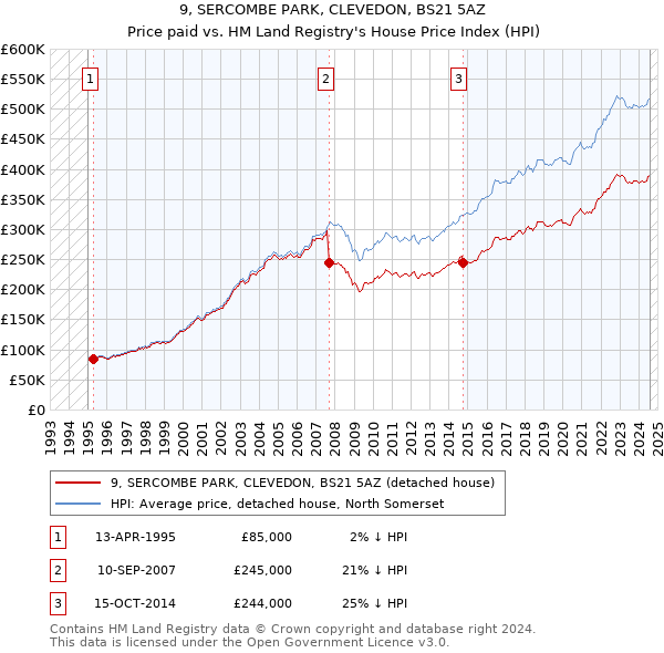 9, SERCOMBE PARK, CLEVEDON, BS21 5AZ: Price paid vs HM Land Registry's House Price Index