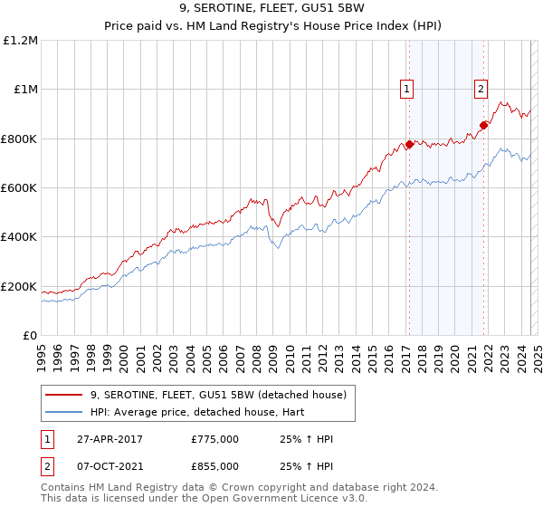 9, SEROTINE, FLEET, GU51 5BW: Price paid vs HM Land Registry's House Price Index