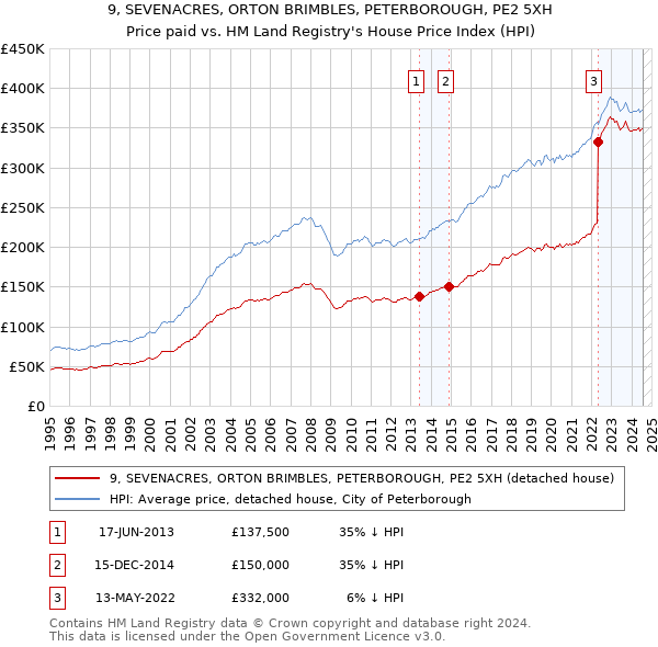 9, SEVENACRES, ORTON BRIMBLES, PETERBOROUGH, PE2 5XH: Price paid vs HM Land Registry's House Price Index