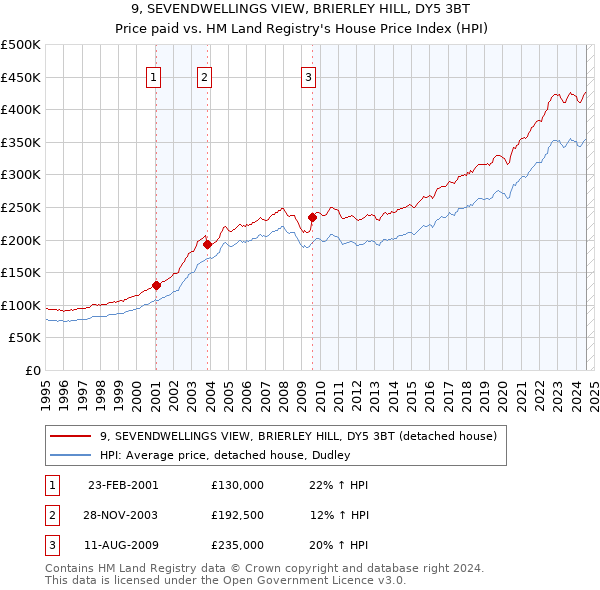 9, SEVENDWELLINGS VIEW, BRIERLEY HILL, DY5 3BT: Price paid vs HM Land Registry's House Price Index