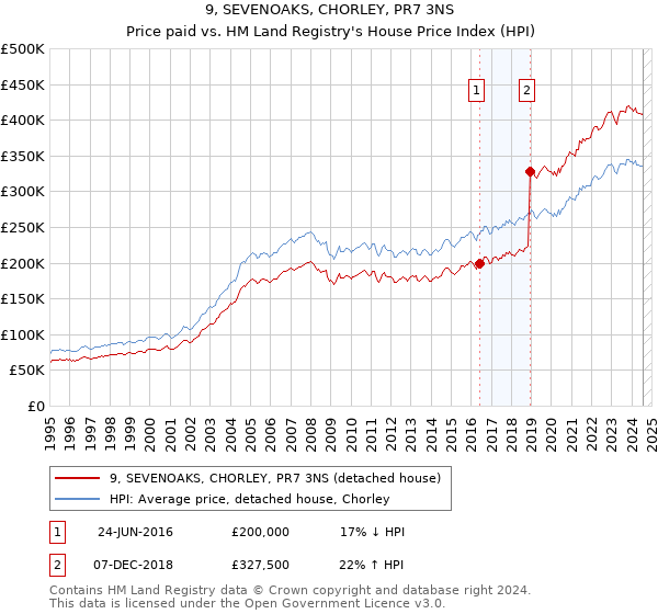 9, SEVENOAKS, CHORLEY, PR7 3NS: Price paid vs HM Land Registry's House Price Index