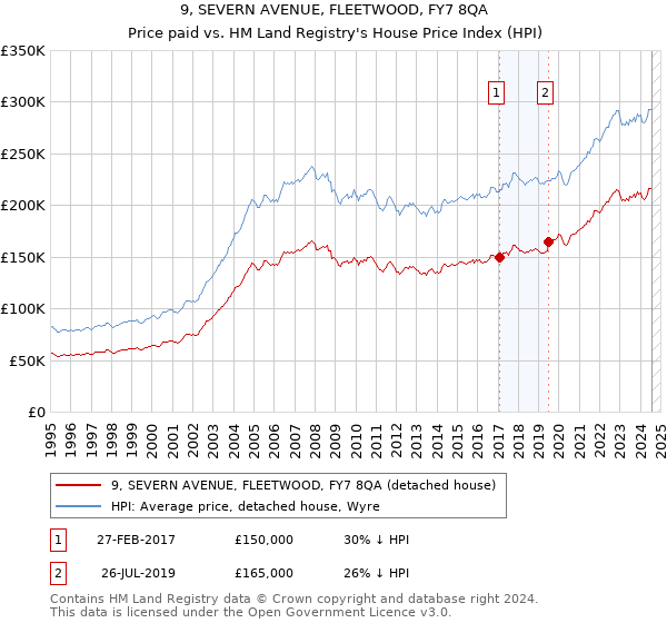 9, SEVERN AVENUE, FLEETWOOD, FY7 8QA: Price paid vs HM Land Registry's House Price Index