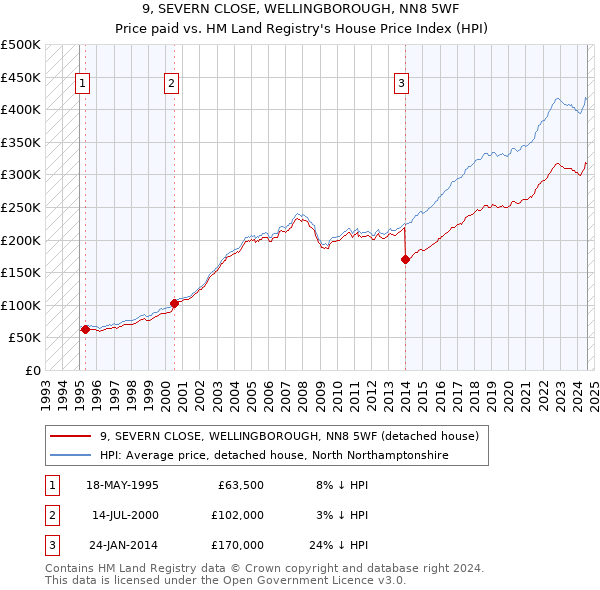 9, SEVERN CLOSE, WELLINGBOROUGH, NN8 5WF: Price paid vs HM Land Registry's House Price Index