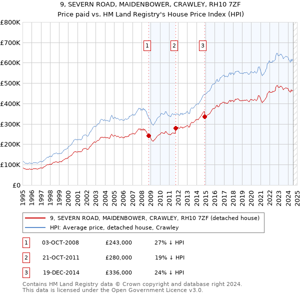 9, SEVERN ROAD, MAIDENBOWER, CRAWLEY, RH10 7ZF: Price paid vs HM Land Registry's House Price Index