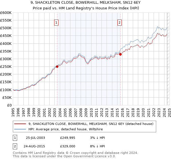 9, SHACKLETON CLOSE, BOWERHILL, MELKSHAM, SN12 6EY: Price paid vs HM Land Registry's House Price Index