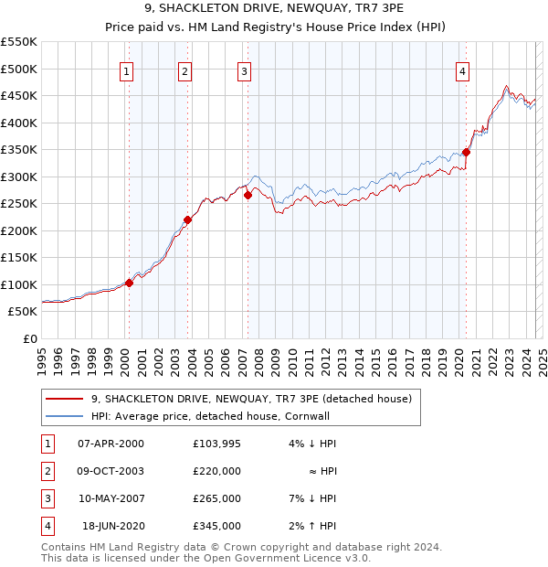 9, SHACKLETON DRIVE, NEWQUAY, TR7 3PE: Price paid vs HM Land Registry's House Price Index