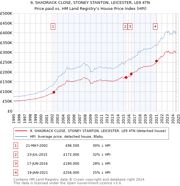 9, SHADRACK CLOSE, STONEY STANTON, LEICESTER, LE9 4TN: Price paid vs HM Land Registry's House Price Index