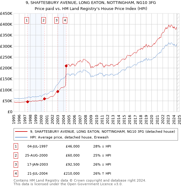 9, SHAFTESBURY AVENUE, LONG EATON, NOTTINGHAM, NG10 3FG: Price paid vs HM Land Registry's House Price Index