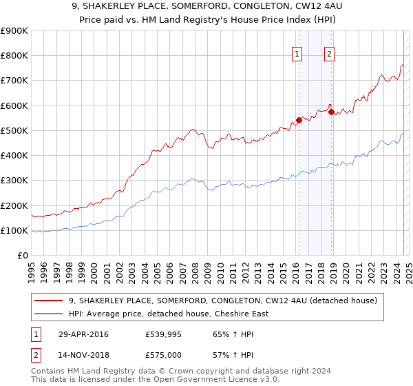 9, SHAKERLEY PLACE, SOMERFORD, CONGLETON, CW12 4AU: Price paid vs HM Land Registry's House Price Index