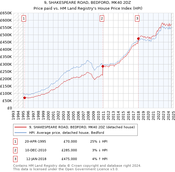 9, SHAKESPEARE ROAD, BEDFORD, MK40 2DZ: Price paid vs HM Land Registry's House Price Index