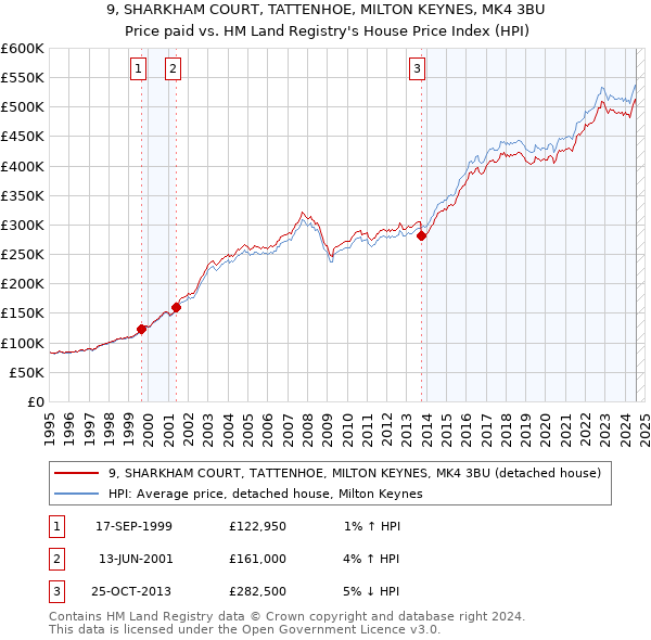 9, SHARKHAM COURT, TATTENHOE, MILTON KEYNES, MK4 3BU: Price paid vs HM Land Registry's House Price Index