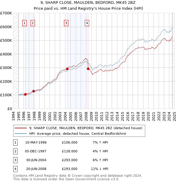 9, SHARP CLOSE, MAULDEN, BEDFORD, MK45 2BZ: Price paid vs HM Land Registry's House Price Index