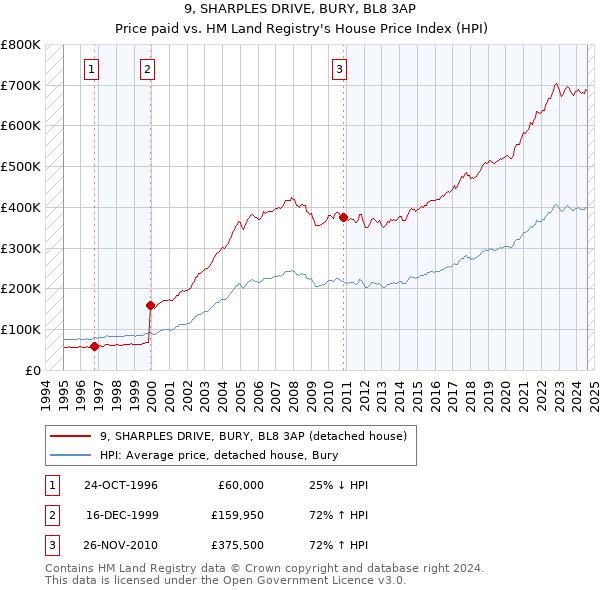 9, SHARPLES DRIVE, BURY, BL8 3AP: Price paid vs HM Land Registry's House Price Index