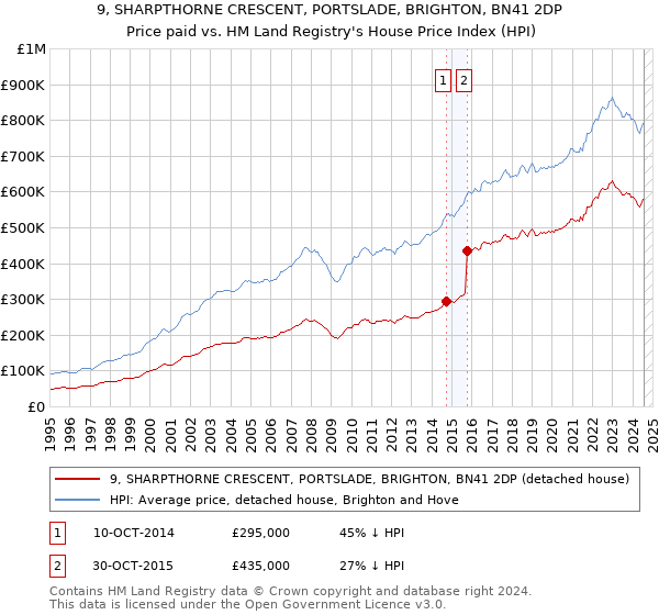 9, SHARPTHORNE CRESCENT, PORTSLADE, BRIGHTON, BN41 2DP: Price paid vs HM Land Registry's House Price Index