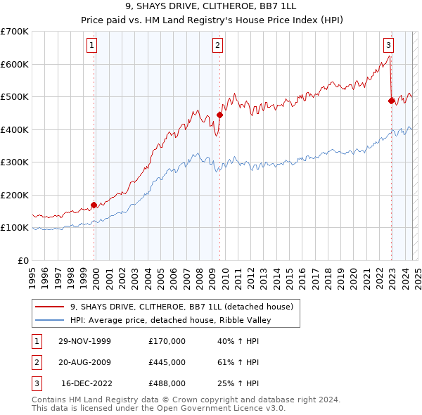 9, SHAYS DRIVE, CLITHEROE, BB7 1LL: Price paid vs HM Land Registry's House Price Index