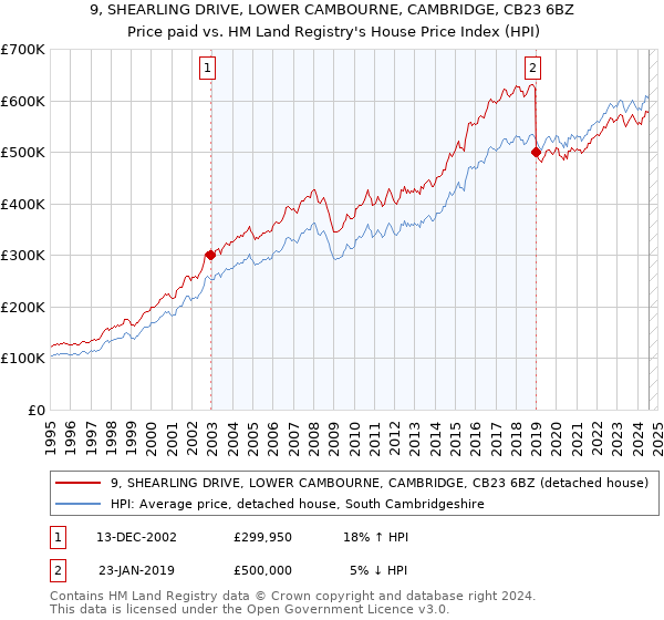 9, SHEARLING DRIVE, LOWER CAMBOURNE, CAMBRIDGE, CB23 6BZ: Price paid vs HM Land Registry's House Price Index