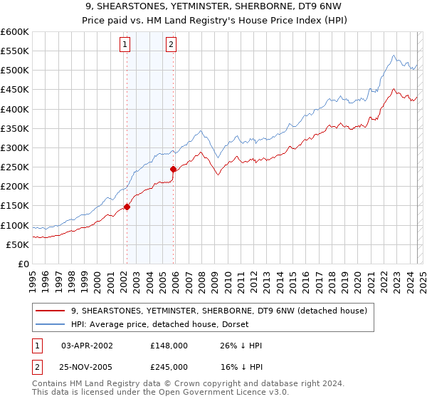 9, SHEARSTONES, YETMINSTER, SHERBORNE, DT9 6NW: Price paid vs HM Land Registry's House Price Index