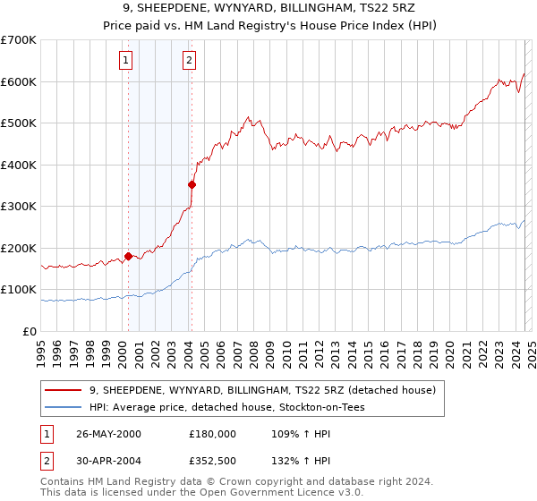 9, SHEEPDENE, WYNYARD, BILLINGHAM, TS22 5RZ: Price paid vs HM Land Registry's House Price Index