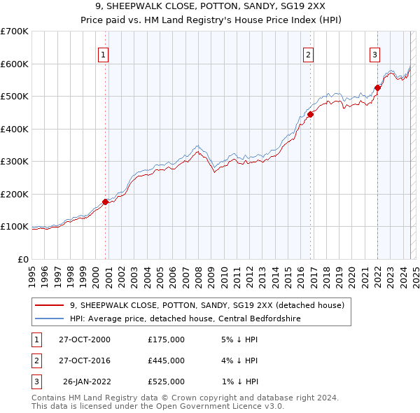 9, SHEEPWALK CLOSE, POTTON, SANDY, SG19 2XX: Price paid vs HM Land Registry's House Price Index