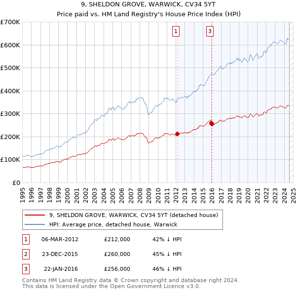 9, SHELDON GROVE, WARWICK, CV34 5YT: Price paid vs HM Land Registry's House Price Index