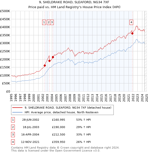 9, SHELDRAKE ROAD, SLEAFORD, NG34 7XF: Price paid vs HM Land Registry's House Price Index