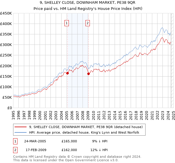 9, SHELLEY CLOSE, DOWNHAM MARKET, PE38 9QR: Price paid vs HM Land Registry's House Price Index