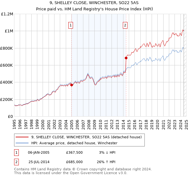 9, SHELLEY CLOSE, WINCHESTER, SO22 5AS: Price paid vs HM Land Registry's House Price Index