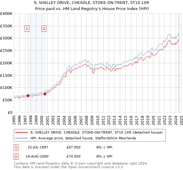 9, SHELLEY DRIVE, CHEADLE, STOKE-ON-TRENT, ST10 1XR: Price paid vs HM Land Registry's House Price Index