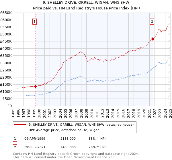 9, SHELLEY DRIVE, ORRELL, WIGAN, WN5 8HW: Price paid vs HM Land Registry's House Price Index