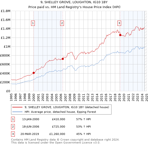 9, SHELLEY GROVE, LOUGHTON, IG10 1BY: Price paid vs HM Land Registry's House Price Index