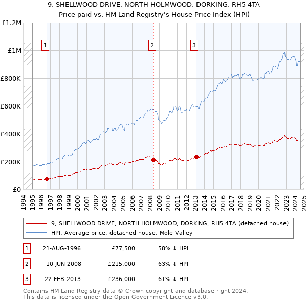 9, SHELLWOOD DRIVE, NORTH HOLMWOOD, DORKING, RH5 4TA: Price paid vs HM Land Registry's House Price Index